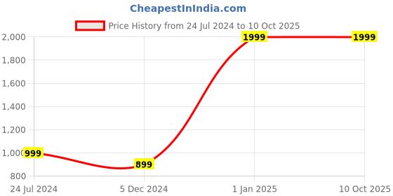 myntra.com Perpetual Grey & Green 3 Pcs Groot Thinking Succulent Planter perpetual Price History Graph from 24 Jul 2024 to 10 Oct 2025
