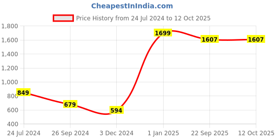 myntra.com Perpetual Multicolored Handcrafted Polyresin Ganesha Idol Showpiece perpetual Price History Graph from 24 Jul 2024 to 12 Oct 2025