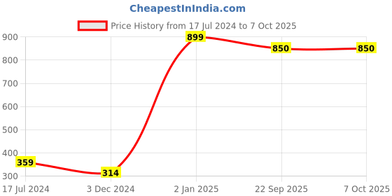 myntra.com Perpetual Pink 5 Pieces Printed Fabric Saree Organisers With Zip perpetual Price History Graph from 17 Jul 2024 to 5 Oct 2025