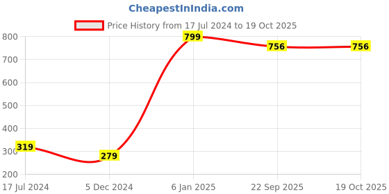 myntra.com Perpetual Red & White 3 Pieces Saree Organisers With Transparent Window And Zip perpetual Price History Graph from 17 Jul 2024 to 18 Oct 2025