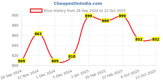 myntra.com Perpetual Set Of 4 Buddha Monk Showpieces perpetual Price History Graph from 26 Sep 2024 to 12 Oct 2025