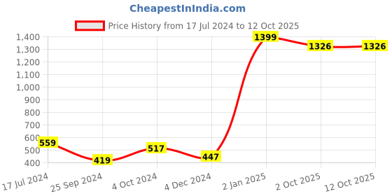 myntra.com Perpetual Set Of 5 3D Buddha Wall Paintings perpetual Price History Graph from 17 Jul 2024 to 11 Oct 2025