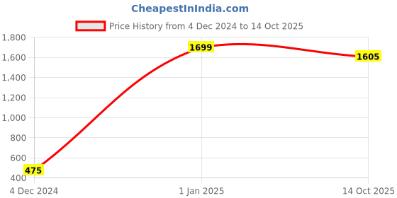 myntra.com Perpetual Set Of 5 Multicolored 3-D Scenery Wall Painting Wall Art perpetual Price History Graph from 4 Dec 2024 to 14 Oct 2025