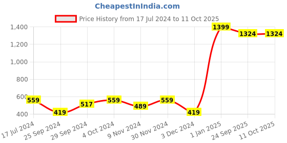 myntra.com Perpetual Set Of 5 Running Horse 3d Scenery Painting perpetual Price History Graph from 17 Jul 2024 to 11 Oct 2025