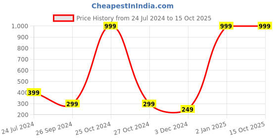 myntra.com Perpetual Silver-Plated Good Luck Turtle Oxidised Showpiece perpetual Price History Graph from 24 Jul 2024 to 15 Oct 2025