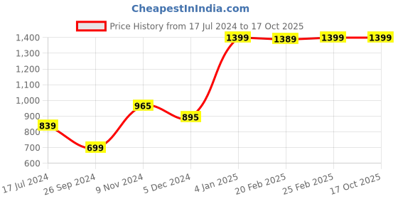 myntra.com Perpetual Transparent Shui Crystal Turtle Tortoise With Plate perpetual Price History Graph from 17 Jul 2024 to 16 Oct 2025