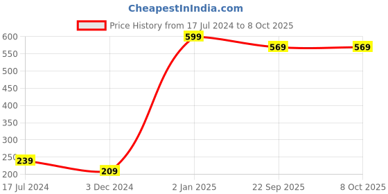 myntra.com Perpetual White & Red 2 Pieces Printed Saree Organisers perpetual Price History Graph from 17 Jul 2024 to 8 Oct 2025