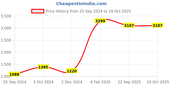 myntra.com Perpetual Yellow 5-Pieces Ganesha 3d Scenery Printed Framed Wall Art perpetual Price History Graph from 25 Sep 2024 to 18 Oct 2025