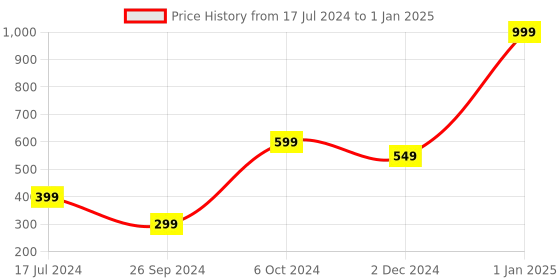 myntra.com Perpetual Yellow & Red 2 Pieces Printed Foldable and Collapsible Laundry Bag With Handle perpetual Price History Graph from 17 Jul 2024 to 1 Jan 2025
