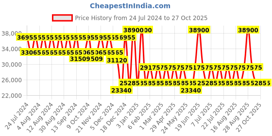 myntra.com PERQUISITE Hard-Sided Medium Trolley Suitcase perquisite Price History Graph from 24 Jul 2024 to 27 Oct 2025