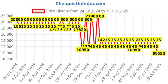 myntra.com PERQUISITE Imperial Series Grey Hard 20" Cabin Luggage perquisite Price History Graph from 24 Jul 2024 to 29 Oct 2025