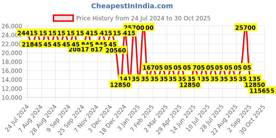 myntra.com PERQUISITE Imperial Series Hard 24" Trolley Bag perquisite Price History Graph from 24 Jul 2024 to 30 Oct 2025