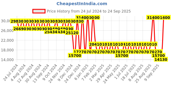 myntra.com PERQUISITE Imperial Series Hard Large Luggage perquisite Price History Graph from 24 Jul 2024 to 24 Sep 2025