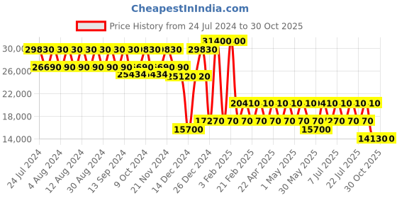 myntra.com PERQUISITE Imperial Series Hard-Sided 71.12cm Large Trolley Bag perquisite Price History Graph from 24 Jul 2024 to 30 Oct 2025