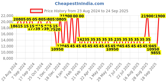 myntra.com PERQUISITE Imperial Series Hard-Sided Cabin Trolley Bag- 20 Inch perquisite Price History Graph from 23 Aug 2024 to 24 Sep 2025