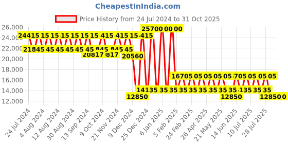 myntra.com PERQUISITE Imperial Series K09 Textured Hard-sided Medium Trolley Suitcase perquisite Price History Graph from 24 Jul 2024 to 30 Oct 2025