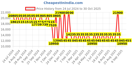 myntra.com PERQUISITE K09 Imperial Series Hard Sided 20" Cabin Trolley Suitcase perquisite Price History Graph from 24 Jul 2024 to 29 Oct 2025