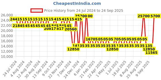 myntra.com PERQUISITE K09 Imperial Series Textured Hard Shell Medium-Sized Trolley Suitcase perquisite Price History Graph from 24 Jul 2024 to 24 Sep 2025