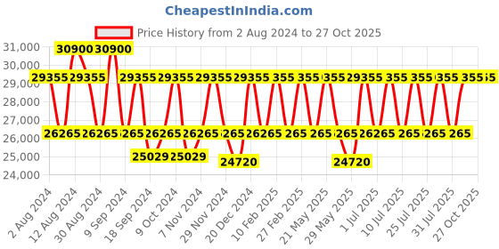 myntra.com PERQUISITE Medium Casual Duffel Bag perquisite Price History Graph from 2 Aug 2024 to 26 Oct 2025