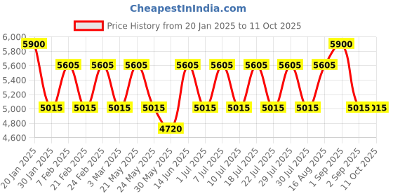 myntra.com PERQUISITE Men Coin Poshpocket Leather Two Fold Wallet perquisite Price History Graph from 20 Jan 2025 to 10 Oct 2025