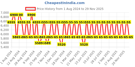 myntra.com PERQUISITE Men Leather Card Holder perquisite Price History Graph from 1 Aug 2024 to 29 Nov 2025