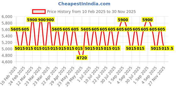 myntra.com PERQUISITE Men Leather Money Clip Wallets perquisite Price History Graph from 10 Feb 2025 to 30 Nov 2025