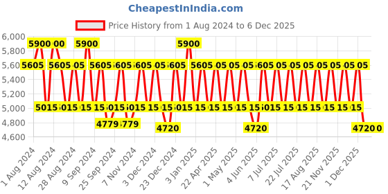 myntra.com PERQUISITE Men Leather Two Fold Wallet perquisite Price History Graph from 1 Aug 2024 to 5 Dec 2025
