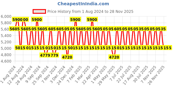 myntra.com PERQUISITE Men Leather Two Fold Wallet perquisite Price History Graph from 1 Aug 2024 to 28 Nov 2025