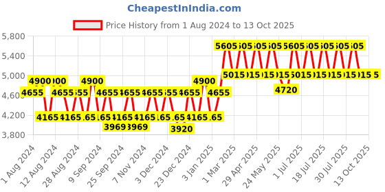 myntra.com PERQUISITE Men Leather Two Fold Wallet perquisite Price History Graph from 1 Aug 2024 to 13 Oct 2025