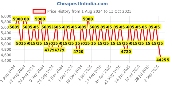 myntra.com PERQUISITE Men Leather Two Fold Wallet perquisite Price History Graph from 1 Aug 2024 to 12 Oct 2025