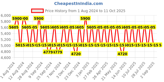myntra.com PERQUISITE Men Leather Two Fold Wallet perquisite Price History Graph from 1 Aug 2024 to 11 Oct 2025