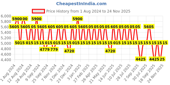 myntra.com PERQUISITE Men Leather Two Fold Wallet perquisite Price History Graph from 1 Aug 2024 to 24 Nov 2025