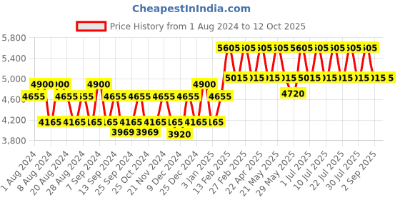 myntra.com PERQUISITE Men Leather Two Fold Wallet perquisite Price History Graph from 1 Aug 2024 to 12 Oct 2025
