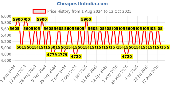myntra.com PERQUISITE Men Leather Two Fold Wallet perquisite Price History Graph from 1 Aug 2024 to 12 Oct 2025