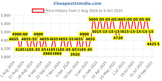 myntra.com PERQUISITE Men Leather Two Fold Wallet perquisite Price History Graph from 1 Aug 2024 to 8 Oct 2025