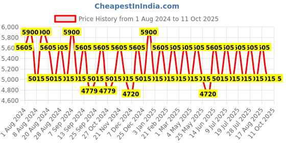 myntra.com PERQUISITE Men Leather Two Fold Wallet perquisite Price History Graph from 1 Aug 2024 to 11 Oct 2025