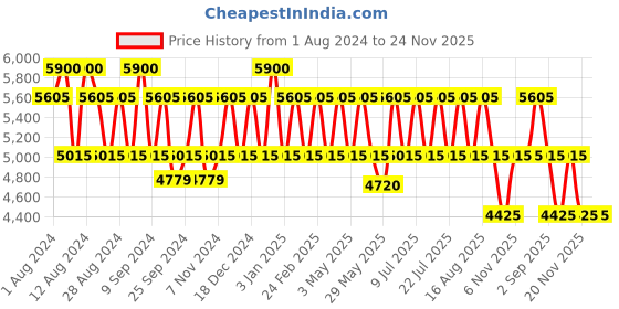 myntra.com PERQUISITE Men Leather Two Fold Wallet perquisite Price History Graph from 1 Aug 2024 to 24 Nov 2025