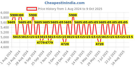 myntra.com PERQUISITE Men Leather Two Fold Wallet perquisite Price History Graph from 1 Aug 2024 to 9 Oct 2025