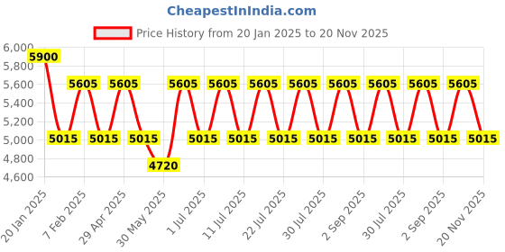 myntra.com PERQUISITE Men Leather Two Fold Wallet perquisite Price History Graph from 20 Jan 2025 to 20 Nov 2025