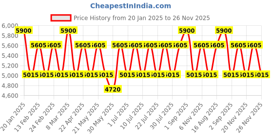 myntra.com PERQUISITE Men Leather Two Fold Wallet perquisite Price History Graph from 20 Jan 2025 to 26 Nov 2025