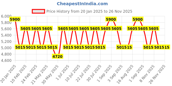 myntra.com PERQUISITE Men Leather Two Fold Wallet perquisite Price History Graph from 20 Jan 2025 to 25 Nov 2025