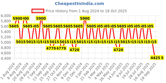 myntra.com PERQUISITE Men Textured Leather Two Fold Wallet perquisite Price History Graph from 1 Aug 2024 to 17 Oct 2025