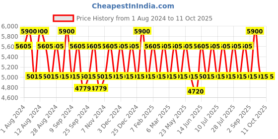 myntra.com PERQUISITE Men Textured Leather Two Fold Wallet perquisite Price History Graph from 1 Aug 2024 to 10 Oct 2025