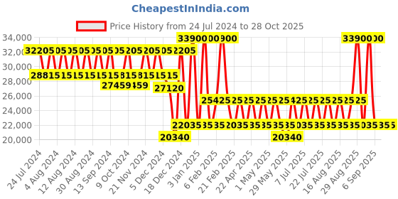 myntra.com PERQUISITE Textured Hard-Sided Cabin Trolley Bag perquisite Price History Graph from 24 Jul 2024 to 27 Oct 2025