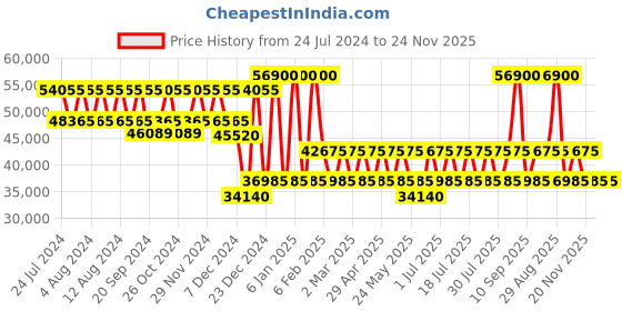 myntra.com PERQUISITE Textured Hard-Sided Cabin Trolley Suitcase perquisite Price History Graph from 24 Jul 2024 to 24 Nov 2025