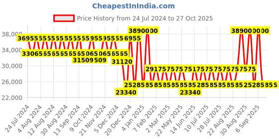 myntra.com PERQUISITE Textured Hard-Sided Medium Trolley Suitcase perquisite Price History Graph from 24 Jul 2024 to 27 Oct 2025