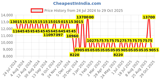 myntra.com PERQUISITE The Great Escape Hard 24" Medium Luggage Trolley Suitcase perquisite Price History Graph from 24 Jul 2024 to 29 Oct 2025