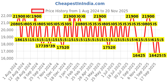 myntra.com PERQUISITE Unisex Brand Logo Backpack perquisite Price History Graph from 1 Aug 2024 to 20 Nov 2025