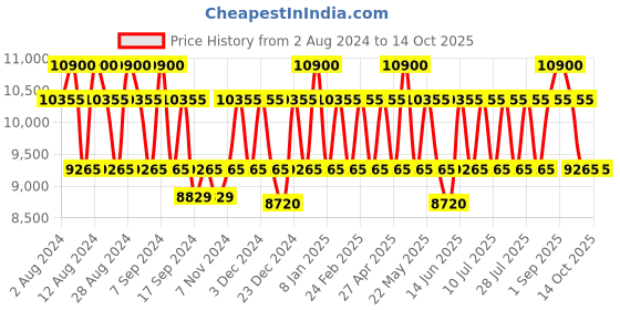 myntra.com PERQUISITE Unisex Messenger Bag perquisite Price History Graph from 2 Aug 2024 to 14 Oct 2025