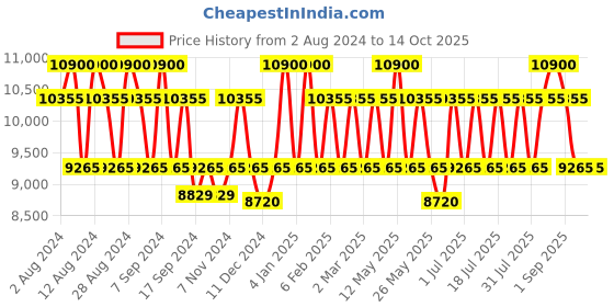 myntra.com PERQUISITE Unisex Messenger Bag perquisite Price History Graph from 2 Aug 2024 to 13 Oct 2025